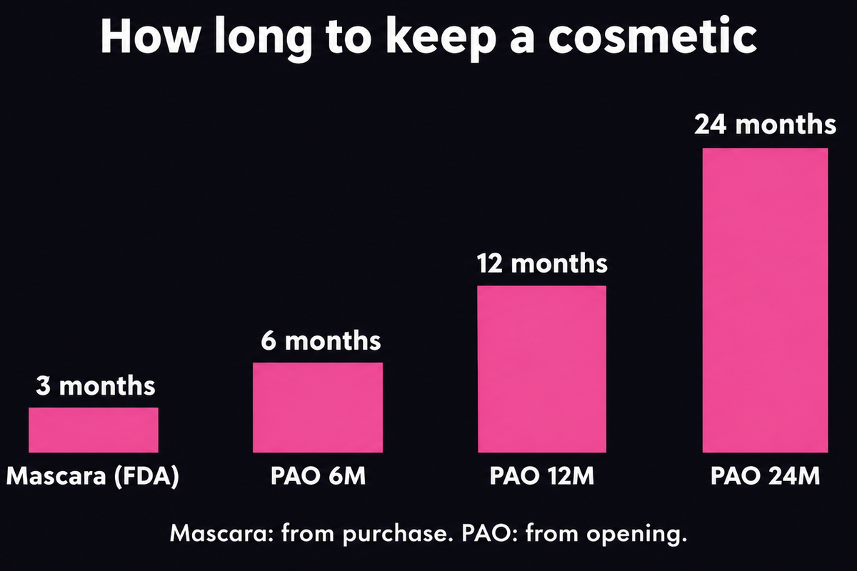 Bar chart of how long to keep a cosmetic: mascara 3 months after purchase (FDA advice), and the PAO symbols 6M, 12M and 24M meaning 6, 12 and 24 months after opening